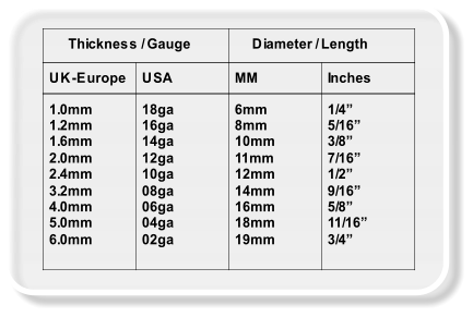 1.0mm 1.2mm 1.6mm 2.0mm 2.4mm 3.2mm 4.0mm 5.0mm 6.0mm 18ga 16ga 14ga 12ga 10ga 08ga 06ga 04ga 02ga 6mm 8mm 10mm 11mm 12mm 14mm 16mm 18mm 19mm 1/4” 5/16” 3/8” 7/16” 1/2” 9/16” 5/8” 11/16” 3/4” UK-Europe USA MM Inches       Thickness / Gauge       Diameter / Length